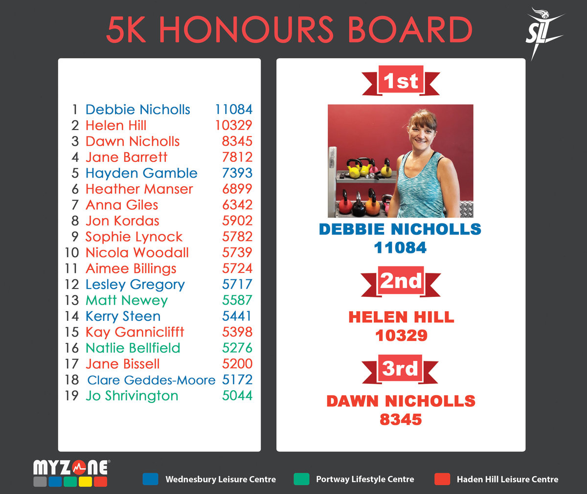 Debbie Nicholls: June Myzone champion Debbie Nicholls: June Myzone champion